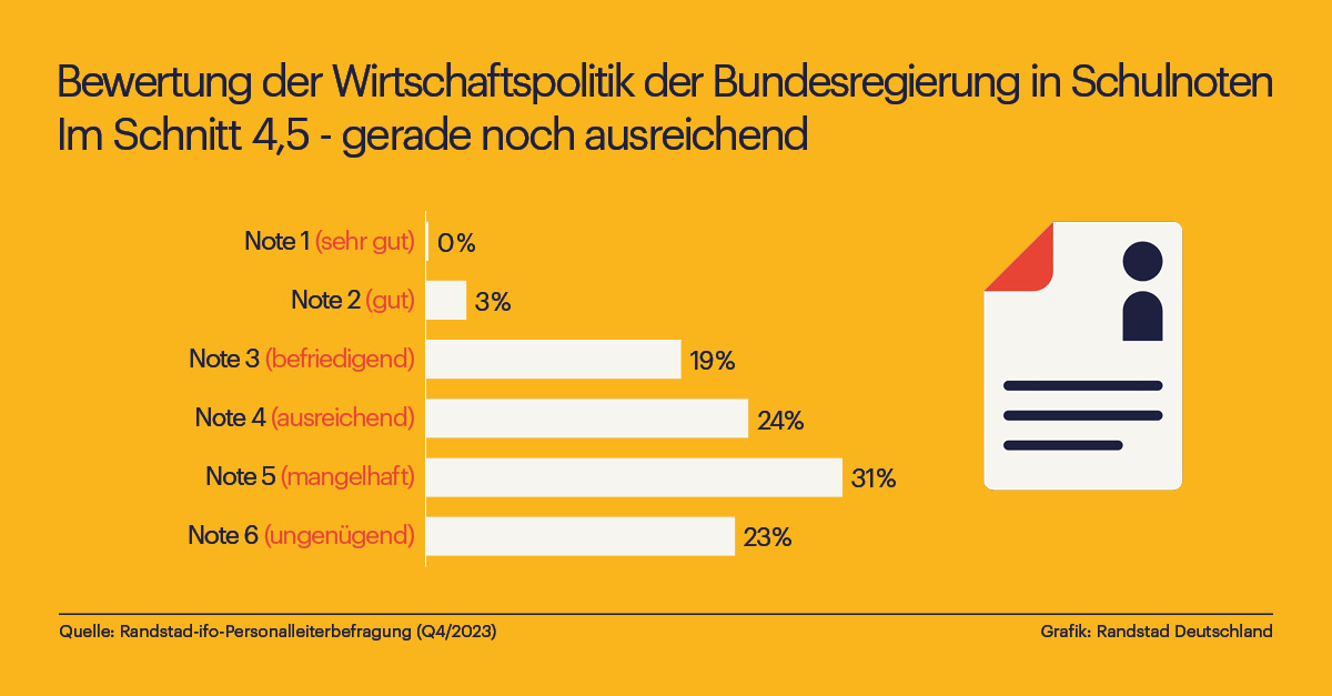 Bewertung durch Personaler: Ein schlechtes Zeugnis für die Politik der Ampel (Die Bildrechte liegen bei dem Verfasser der Mitteilung.) Bewertung durch Personaler: Ein schlechtes Zeugnis für die Politik der Ampel (Die Bildrechte liegen bei dem Verfasser der Mitteilung.)