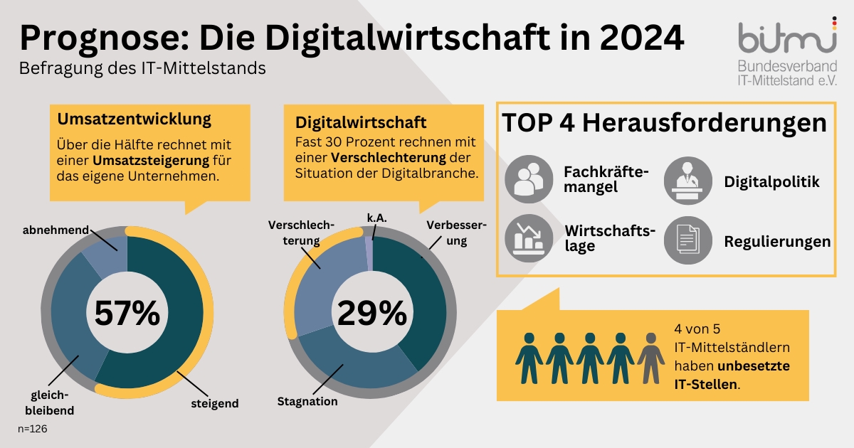 BITMi-Jahresprognose 2024 (Die Bildrechte liegen bei dem Verfasser der Mitteilung.) BITMi-Jahresprognose 2024 (Die Bildrechte liegen bei dem Verfasser der Mitteilung.)