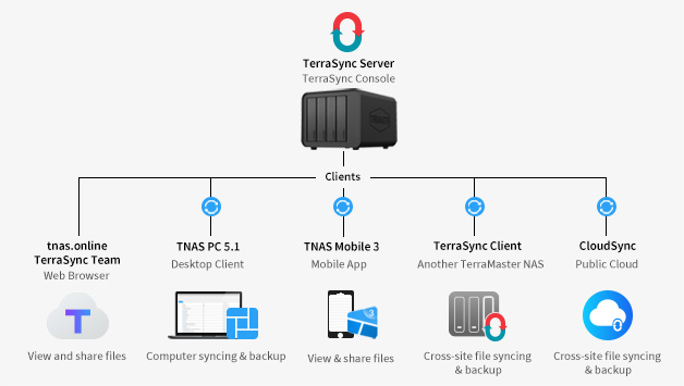 TerraSync Backup-Lösung (Die Bildrechte liegen bei dem Verfasser der Mitteilung.)