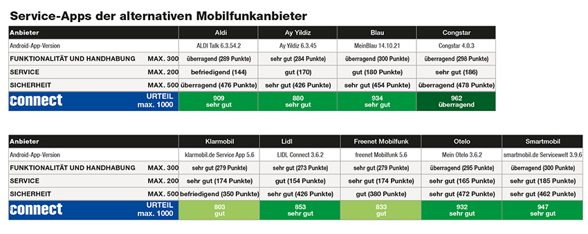 connect Service-Test kürt Congstar zum Testsieger. (Die Bildrechte liegen bei dem Verfasser der Mitteilung.) connect Service-Test kürt Congstar zum Testsieger. (Die Bildrechte liegen bei dem Verfasser der Mitteilung.)