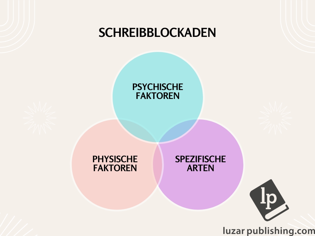 Schreibblockadenüberwinden by LuzarPublishing (Die Bildrechte liegen bei dem Verfasser der Mitteilung.)