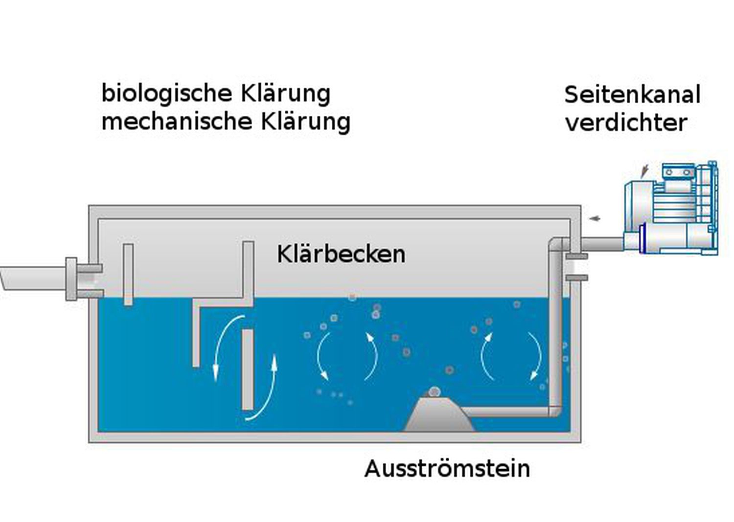 Klärbecken Klärbecken