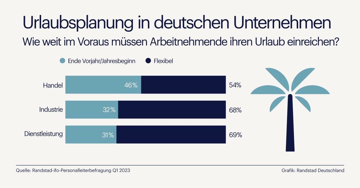 Pressegrafik - Urlaubsplanung 2024 (Die Bildrechte liegen bei dem Verfasser der Mitteilung.)