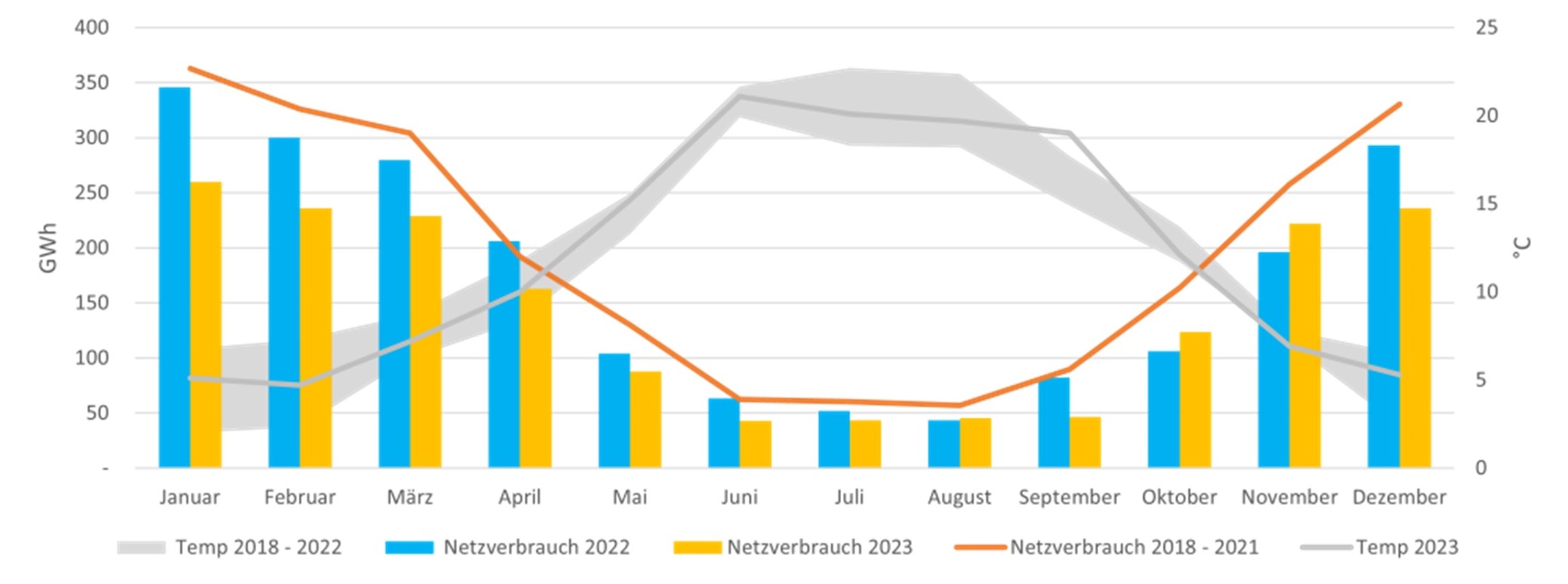 Gasverbrauch 2023 im Vergleich der Vorjahre und im Verhältnis zu den Durchschnittstemperaturen im Land: Gasverbrauch 2023 im Vergleich der Vorjahre und im Verhältnis zu den Durchschnittstemperaturen im Land: