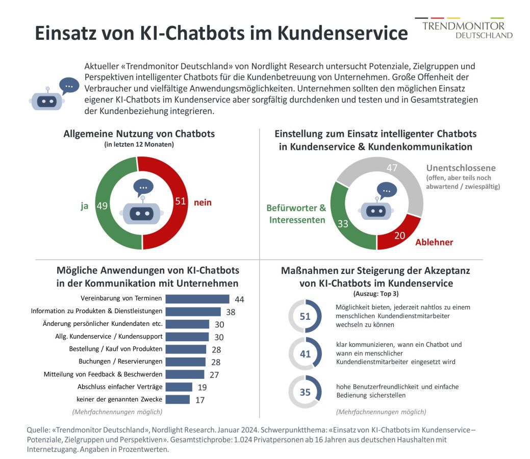 Trendstudie «Einsatz von KI-Chatbots im Kundenservice». Trendmonitor Deutschland, 2024. (© Nordlight Research)