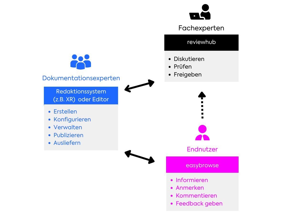 Klare Prozesse - bessere Dokumentation: mit Klare Prozesse - bessere Dokumentation: mit