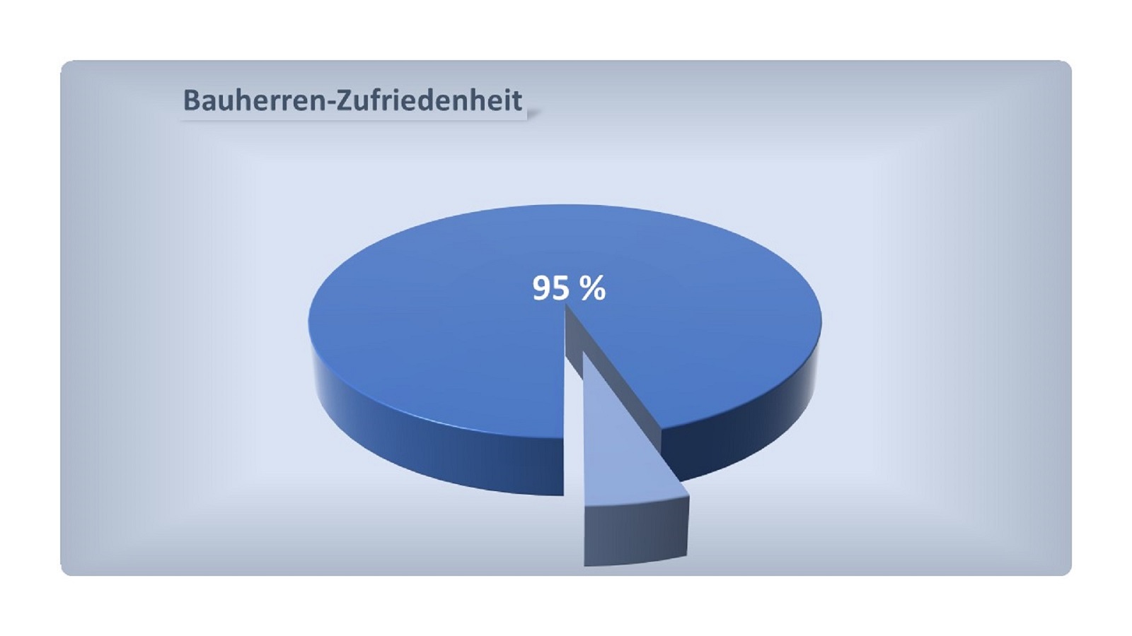 Hohe Kundenzufriedenheit bei der OSTRAUER Baugesellschaft mbh