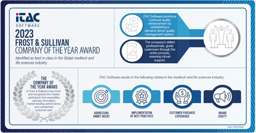 iTAC mit„Company of the Year Award 2023”von Frost& Sullivan ausgezeichnet (Die Bildrechte liegen bei dem Verfasser der Mitteilung.) iTAC mit„Company of the Year Award 2023”von Frost& Sullivan ausgezeichnet (Die Bildrechte liegen bei dem Verfasser der Mitteilung.)