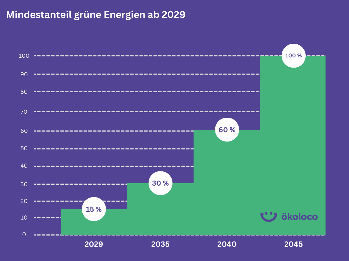 Mindestanteil grüner Energien ab 2024 laut GEG Mindestanteil grüner Energien ab 2024 laut GEG