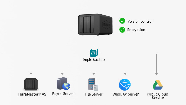 TerraMaster Duple Backup Disaster Recovery Tool (Die Bildrechte liegen bei dem Verfasser der Mitteilung.) TerraMaster Duple Backup Disaster Recovery Tool (Die Bildrechte liegen bei dem Verfasser der Mitteilung.)