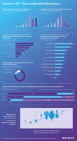 Infografik zum Status quo der Industrie 4.0 in deutschen Unternehmen; Bildquelle: BearingPoint