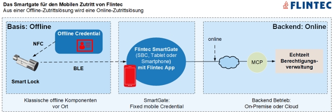 Das Smartgate für die mobile Zutrittskontrolle von Flintec (Die Bildrechte liegen bei dem Verfasser der Mitteilung.) Das Smartgate für die mobile Zutrittskontrolle von Flintec (Die Bildrechte liegen bei dem Verfasser der Mitteilung.)