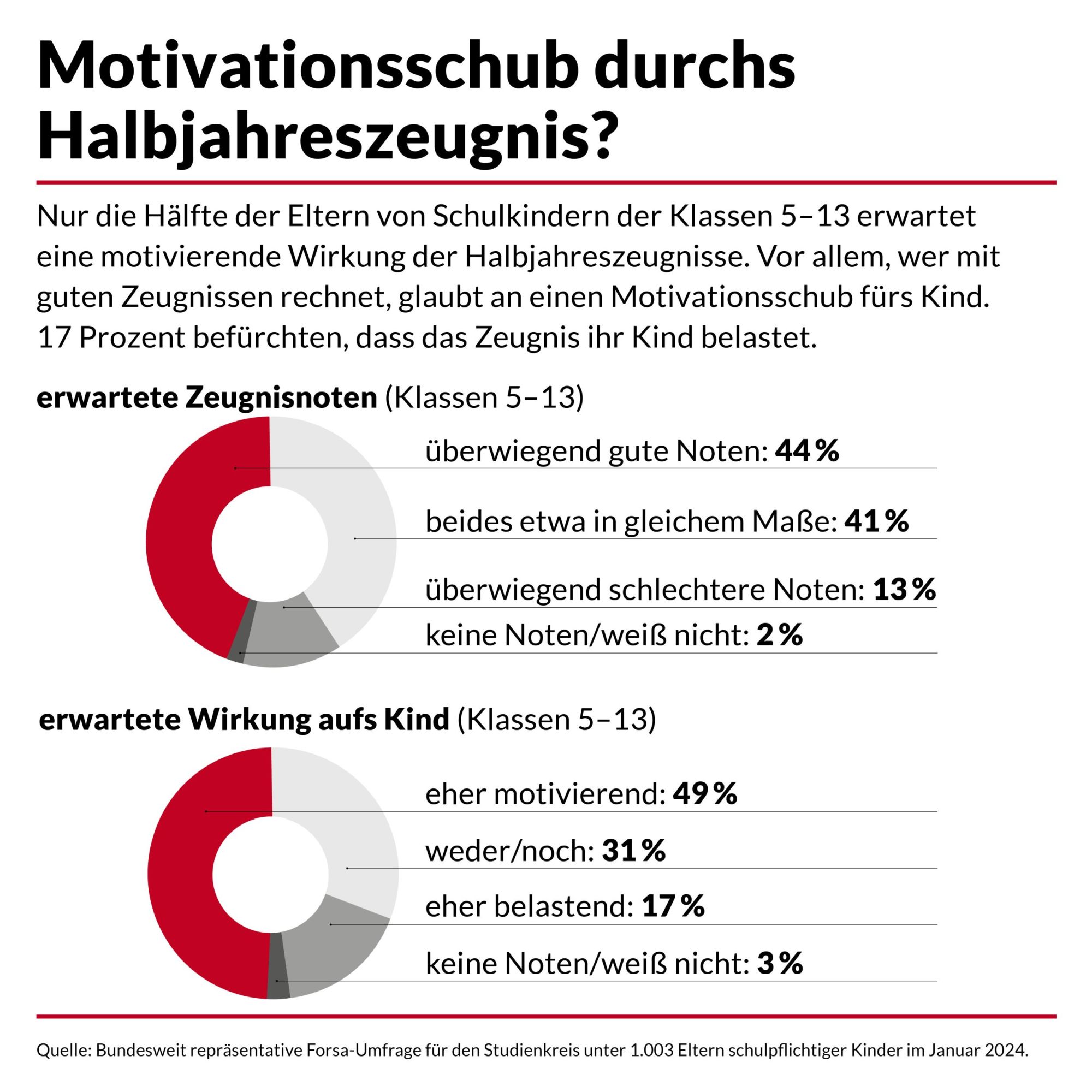 Die meisten Eltern erwartenüberwiegend gute Noten auf dem Halbjahreszeugnis ihrer Kinder. (Die Bildrechte liegen bei dem Verfasser der Mitteilung.) Die meisten Eltern erwartenüberwiegend gute Noten auf dem Halbjahreszeugnis ihrer Kinder. (Die Bildrechte liegen bei dem Verfasser der Mitteilung.)