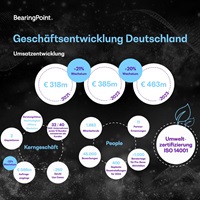 Infografik zur Geschäftsentwicklung von BearingPoint in Deutschland; Bildquelle: BearingPoint