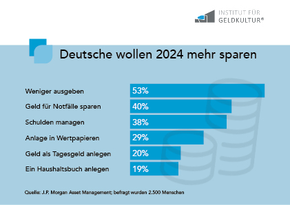 Deutsche wollen mehr sparen. (Die Bildrechte liegen bei dem Verfasser der Mitteilung.) Deutsche wollen mehr sparen. (Die Bildrechte liegen bei dem Verfasser der Mitteilung.)