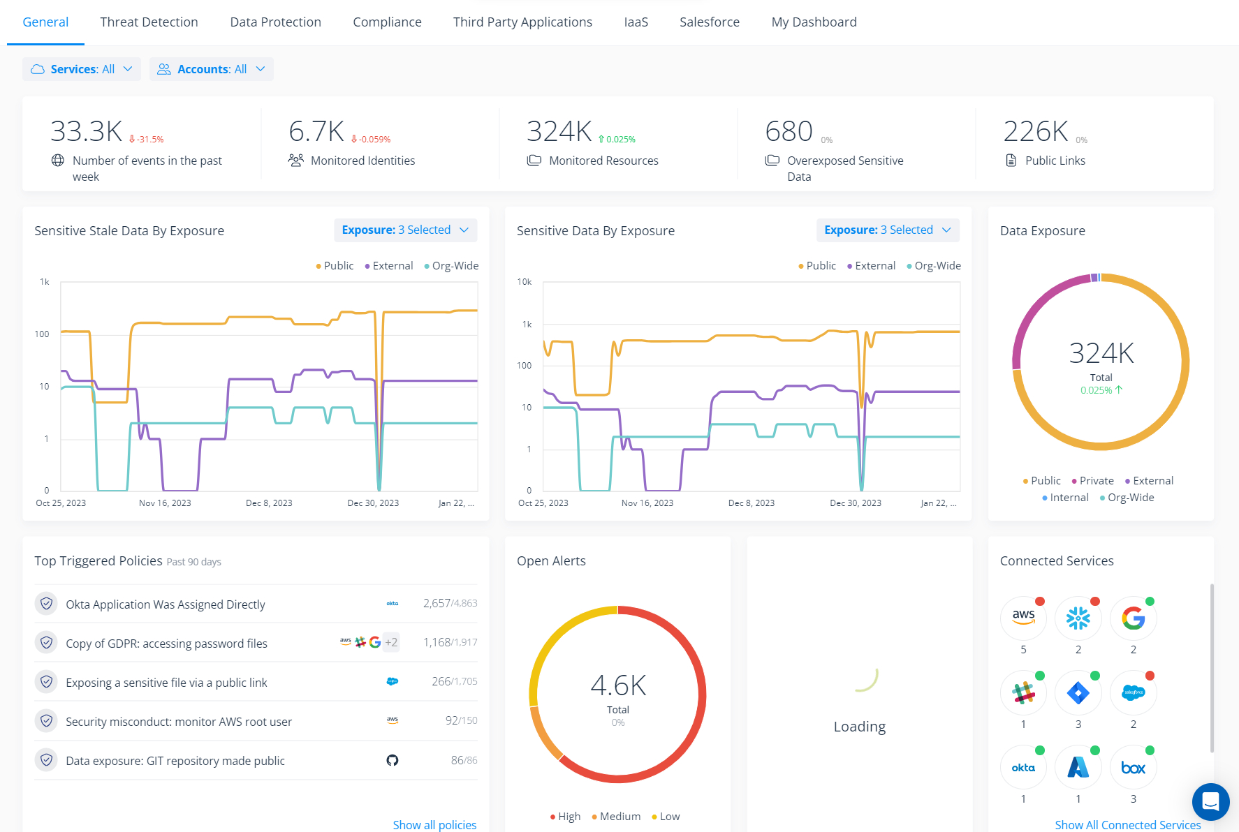Mit dem Varonis DSPM-Dashboard lässt sich Snowflake-Sicherheitslageüberwachen und visualisieren. (Die Bildrechte liegen bei dem Verfasser der Mitteilung.) Mit dem Varonis DSPM-Dashboard lässt sich Snowflake-Sicherheitslageüberwachen und visualisieren. (Die Bildrechte liegen bei dem Verfasser der Mitteilung.)