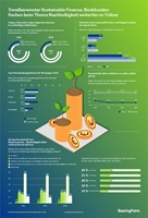 Infografik zur Bedeutung von Nachhaltigkeit für Bankkundinnen und -Kunden; Bildquelle: BearingPoint Infografik zur Bedeutung von Nachhaltigkeit für Bankkundinnen und -Kunden; Bildquelle: BearingPoint