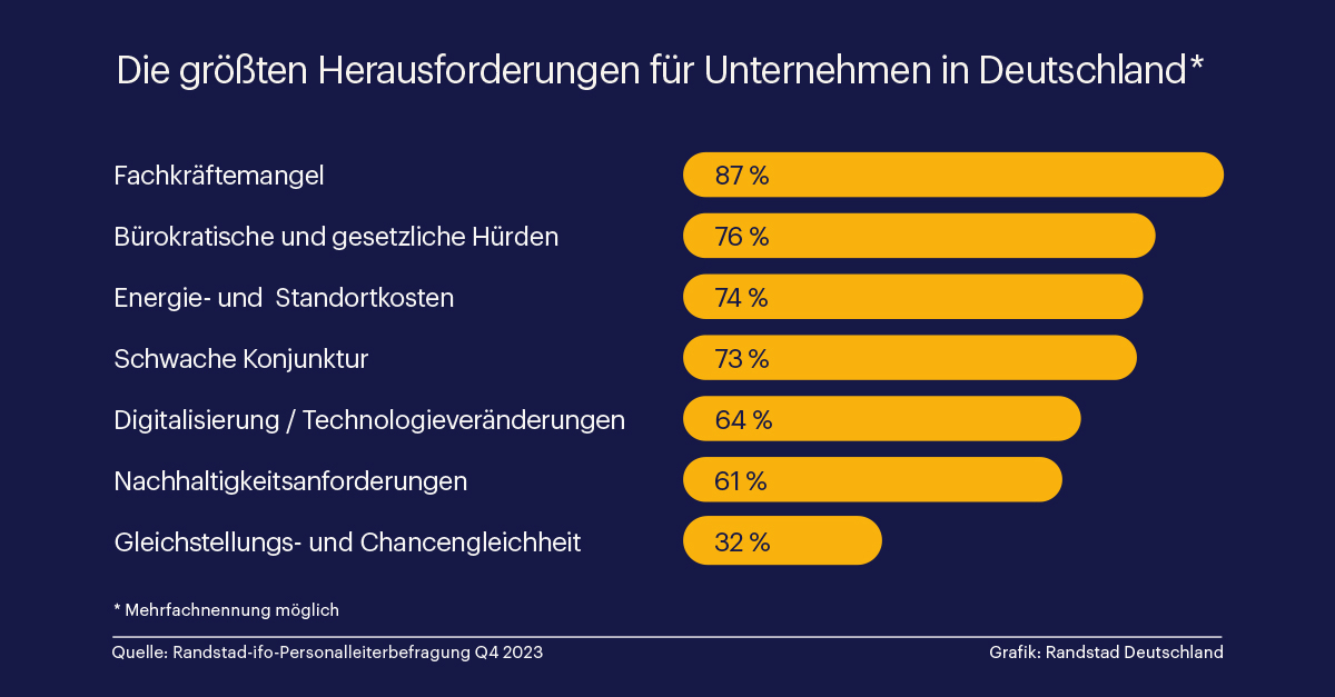 Die größten Herausforderungen für Unternehmen in Deutschland (Die Bildrechte liegen bei dem Verfasser der Mitteilung.) Die größten Herausforderungen für Unternehmen in Deutschland (Die Bildrechte liegen bei dem Verfasser der Mitteilung.)
