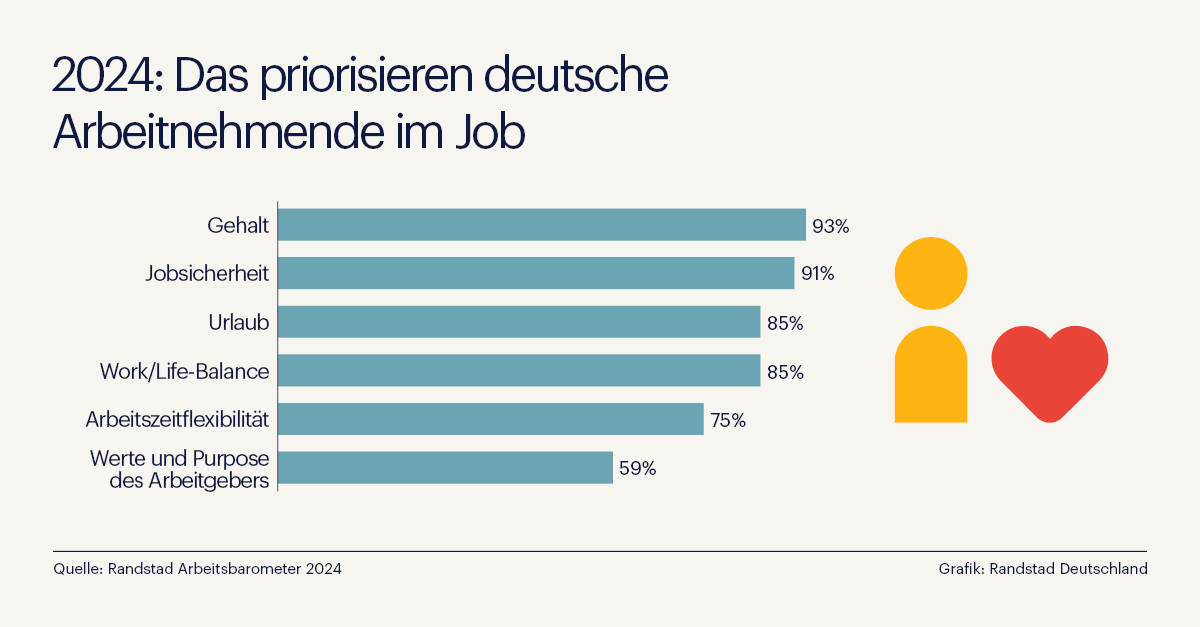 Das priorisieren deutsche Arbeitnehmende im Job (Randstad) (Die Bildrechte liegen bei dem Verfasser der Mitteilung.)