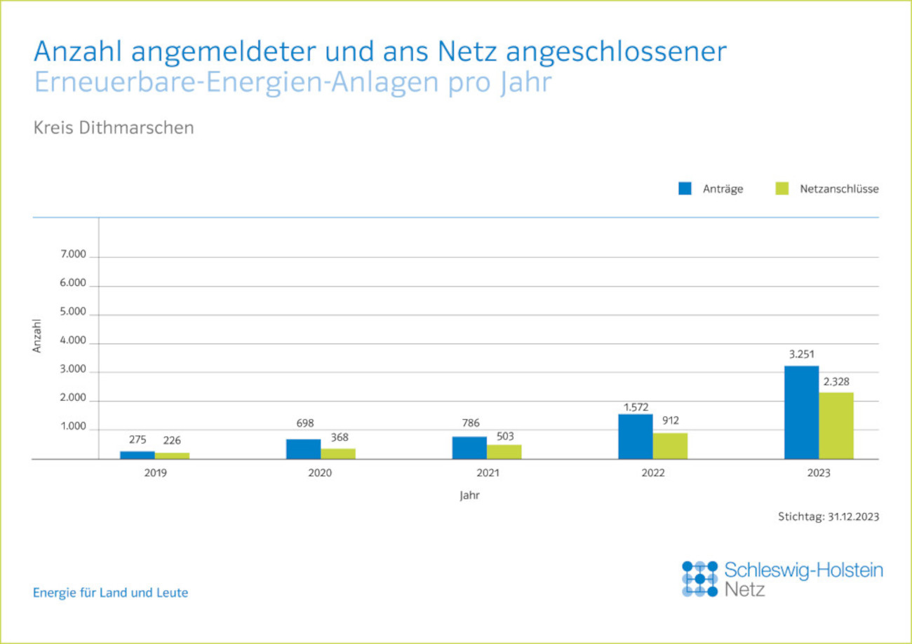 Kreis Dithmarschen: Übersicht von Erneuerbare-Energien-Anlagen pro Jahr Kreis Dithmarschen: Übersicht von Erneuerbare-Energien-Anlagen pro Jahr