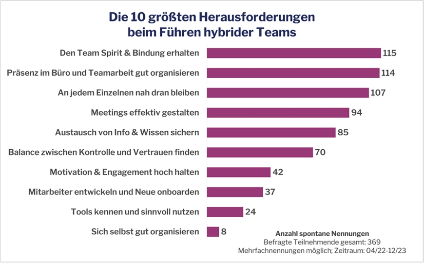 Führungskräfte: Die 10 größten Herausforderungen beim Führen hybrider Teams (Die Bildrechte liegen bei dem Verfasser der Mitteilung.) Führungskräfte: Die 10 größten Herausforderungen beim Führen hybrider Teams (Die Bildrechte liegen bei dem Verfasser der Mitteilung.)