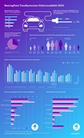 Infografik zur Entwicklung und Akzeptanz von Elektromobilität in der dt. Bevölkerung; BearingPoint Infografik zur Entwicklung und Akzeptanz von Elektromobilität in der dt. Bevölkerung; BearingPoint