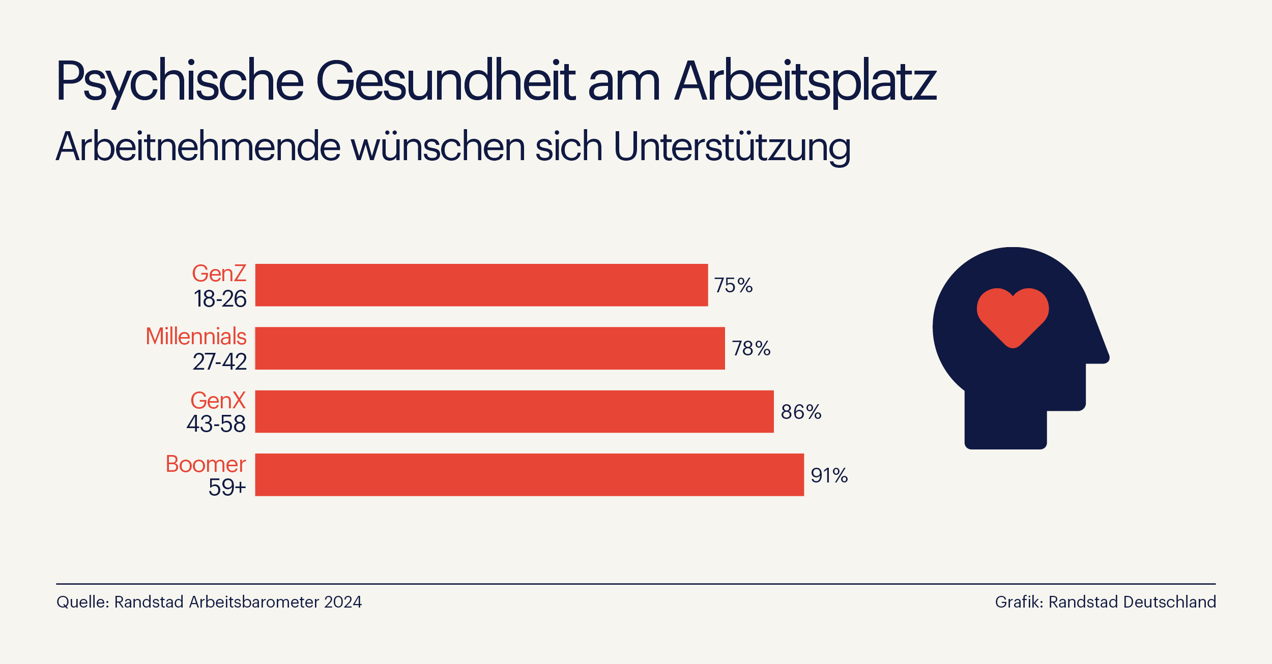 Psychische Gesundheit - 85 % der Deutschen wünschen sich Unterstützung vom Arbeitgeber (Randstad) (Die Bildrechte liegen bei dem Verfasser der Mitteilung.)