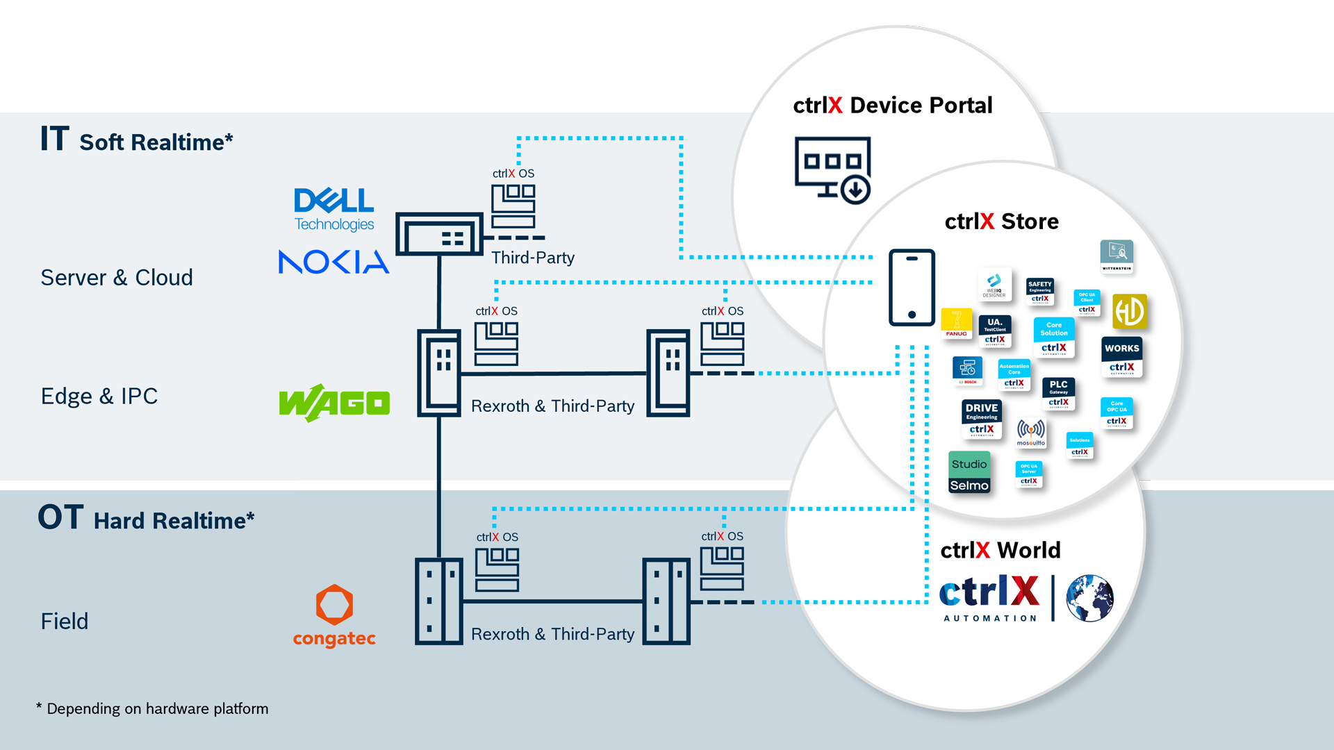 congatec setzt auf das Betriebssystem ctrlX OS von Bosch Rexroth (Bildquelle: Bosch Rexroth AG) congatec setzt auf das Betriebssystem ctrlX OS von Bosch Rexroth (Bildquelle: Bosch Rexroth AG)