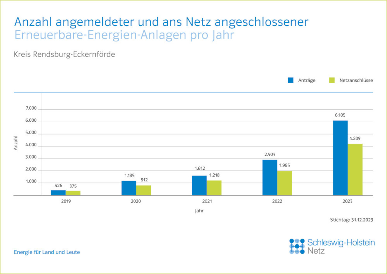 Kreis Rendsburg-Eckernförde: Übersicht von Erneuerbare-Energien-Anlagen pro Jahr