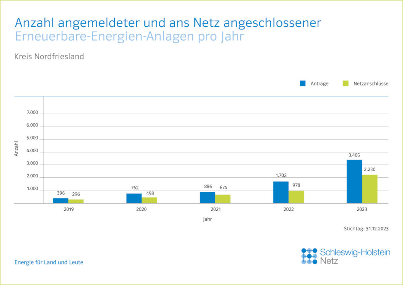 Kreis Nordfriesland: Übersicht von Erneuerbare-Energien-Anlagen pro Jahr Kreis Nordfriesland: Übersicht von Erneuerbare-Energien-Anlagen pro Jahr