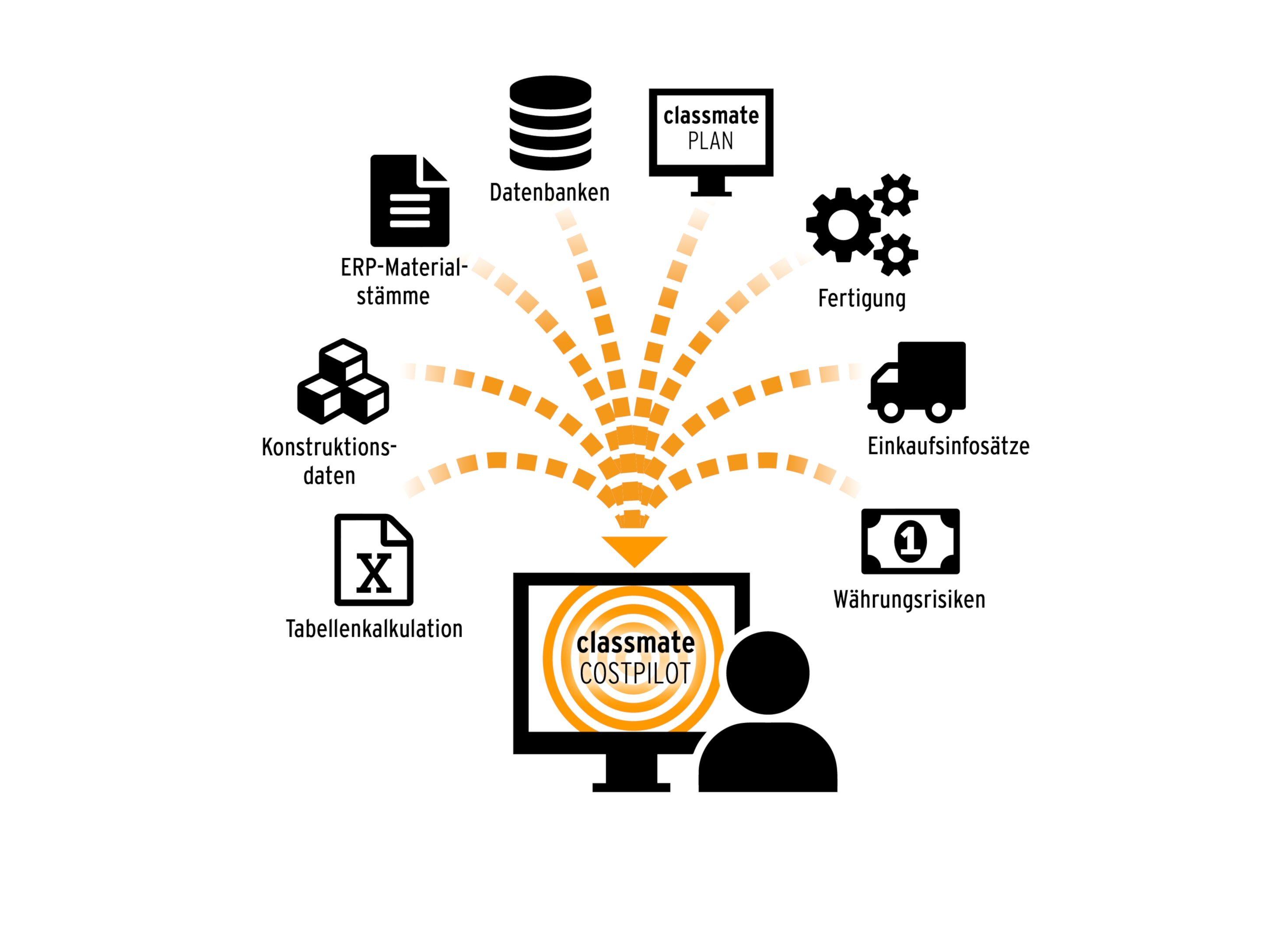 Die Software verbessert automatisch die Datenqualität für Punktlandungen bei den Projektkosten (Bildquelle: simus systems, Karlsruhe)
