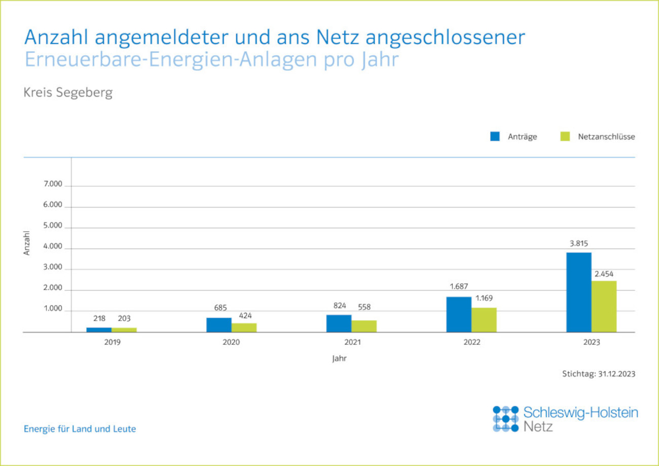 Kreis Segeberg: Übersicht von Erneuerbare-Energien-Anlagen pro Jahr Kreis Segeberg: Übersicht von Erneuerbare-Energien-Anlagen pro Jahr