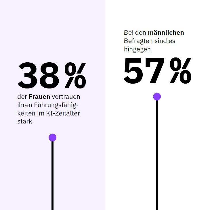 Vertrauenslücke in KI-Fähigkeiten muss dringend geschlossen werden (Bildquelle: IBM) Vertrauenslücke in KI-Fähigkeiten muss dringend geschlossen werden (Bildquelle: IBM)