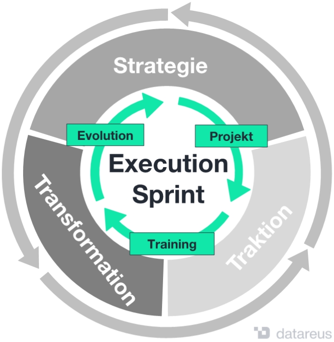 Execution Sprints sind digitale Projekte für cross-funktionale Teams und reale Business Cases (Die Bildrechte liegen bei dem Verfasser der Mitteilung.) Execution Sprints sind digitale Projekte für cross-funktionale Teams und reale Business Cases (Die Bildrechte liegen bei dem Verfasser der Mitteilung.)