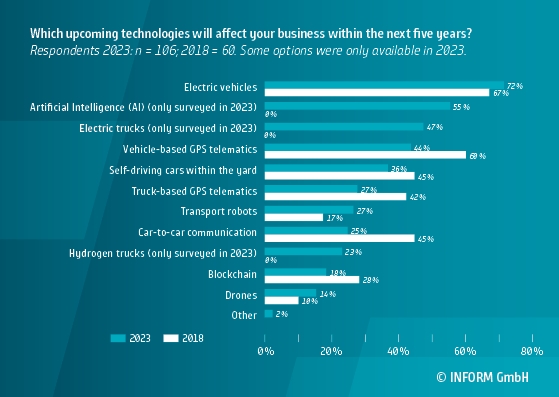 INFORM Trend Report IT in Vehicle Logistics 2024 - Chart (Die Bildrechte liegen bei dem Verfasser der Mitteilung.) INFORM Trend Report IT in Vehicle Logistics 2024 - Chart (Die Bildrechte liegen bei dem Verfasser der Mitteilung.)