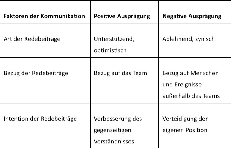 Die Teamkommunikation lässt sich mit einfachen Methoden verbessern (Die Bildrechte liegen bei dem Verfasser der Mitteilung.)