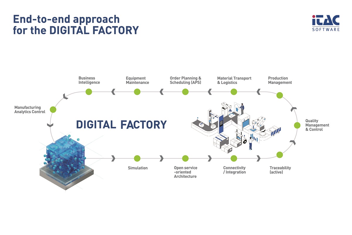 iTAC zeigt Software-Lösungen für die digitale Fabrik auf der HANNOVER MESSE (Bildquelle: iTAC) iTAC zeigt Software-Lösungen für die digitale Fabrik auf der HANNOVER MESSE (Bildquelle: iTAC)
