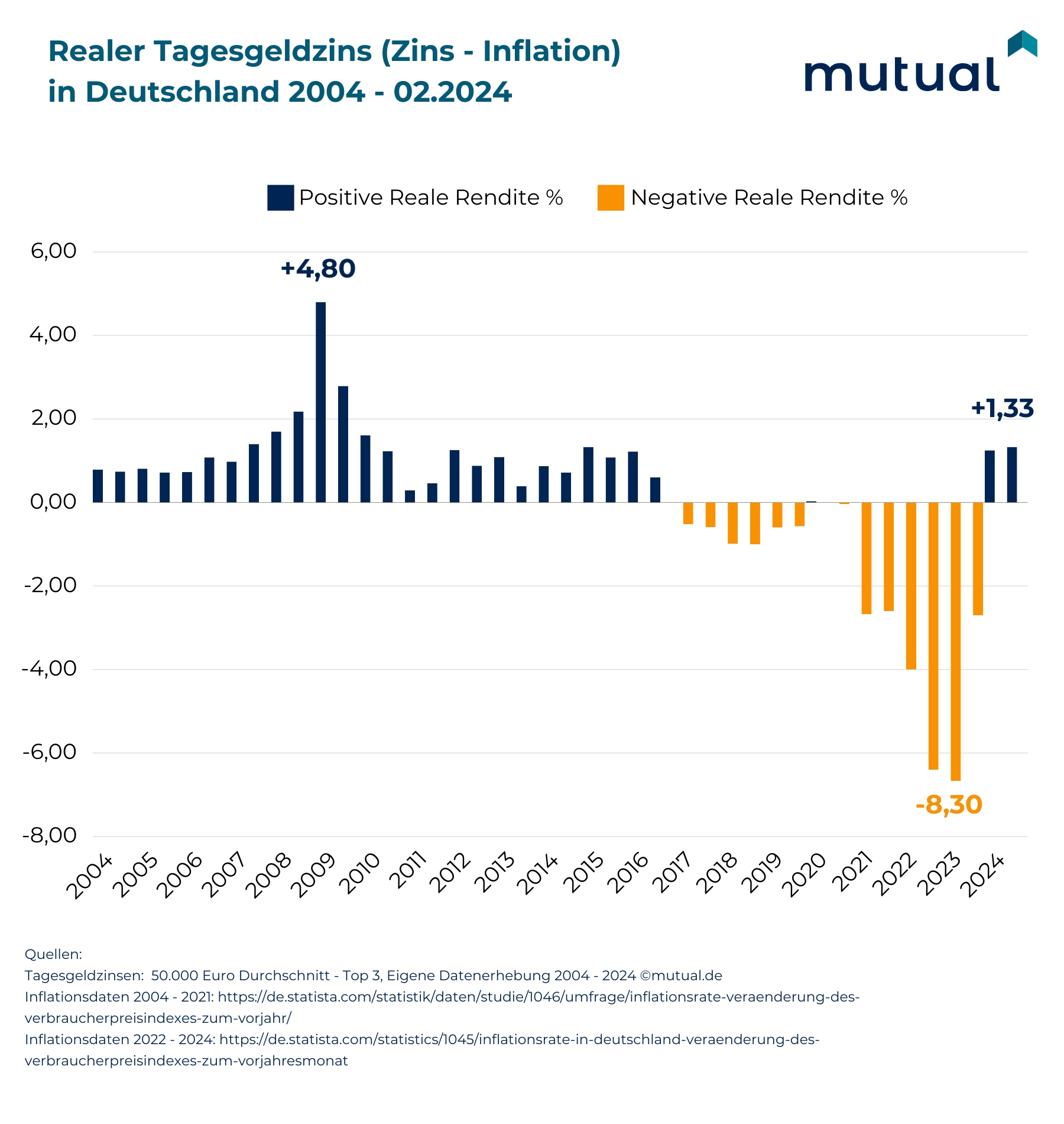 realer Tagesgeldzins 2004 bis 2024 (Die Bildrechte liegen bei dem Verfasser der Mitteilung.) realer Tagesgeldzins 2004 bis 2024 (Die Bildrechte liegen bei dem Verfasser der Mitteilung.)