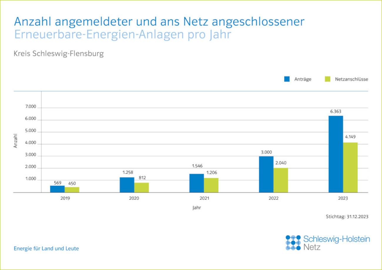 Kreis Schleswig-Flensburg: Übersicht von Erneuerbare-Energien-Anlagen pro Jahr