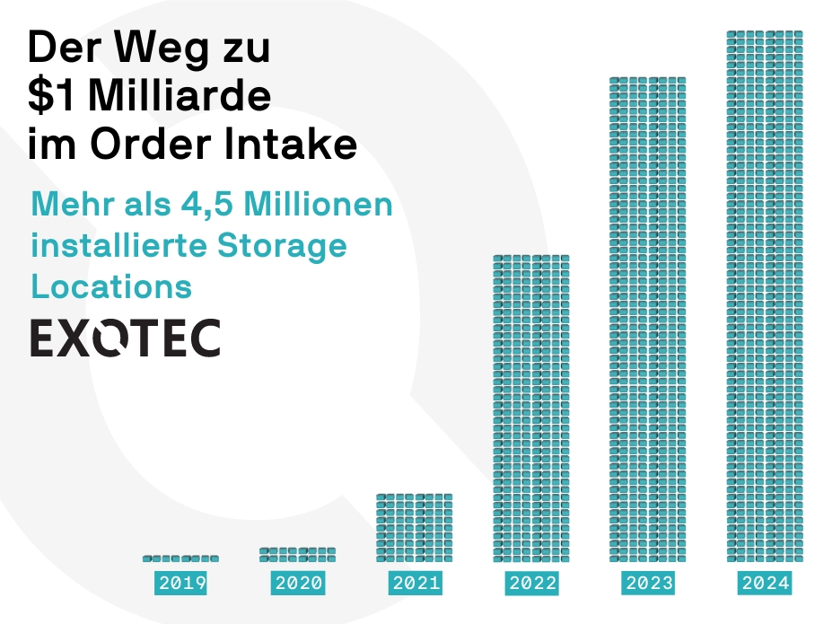 1 Milliarde Dollar Umsatz an verkauften Systemen (Foto: Exotec) (Die Bildrechte liegen bei dem Verfasser der Mitteilung.) 1 Milliarde Dollar Umsatz an verkauften Systemen (Foto: Exotec) (Die Bildrechte liegen bei dem Verfasser der Mitteilung.)