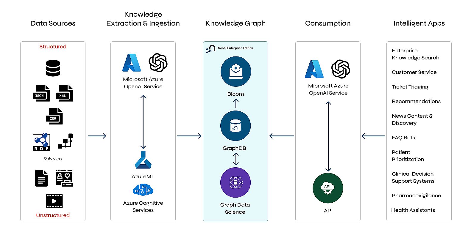 Beispiel einer Architektur für GenAI und Knowledge Graphen (Bildquelle: Neo4j) Beispiel einer Architektur für GenAI und Knowledge Graphen (Bildquelle: Neo4j)