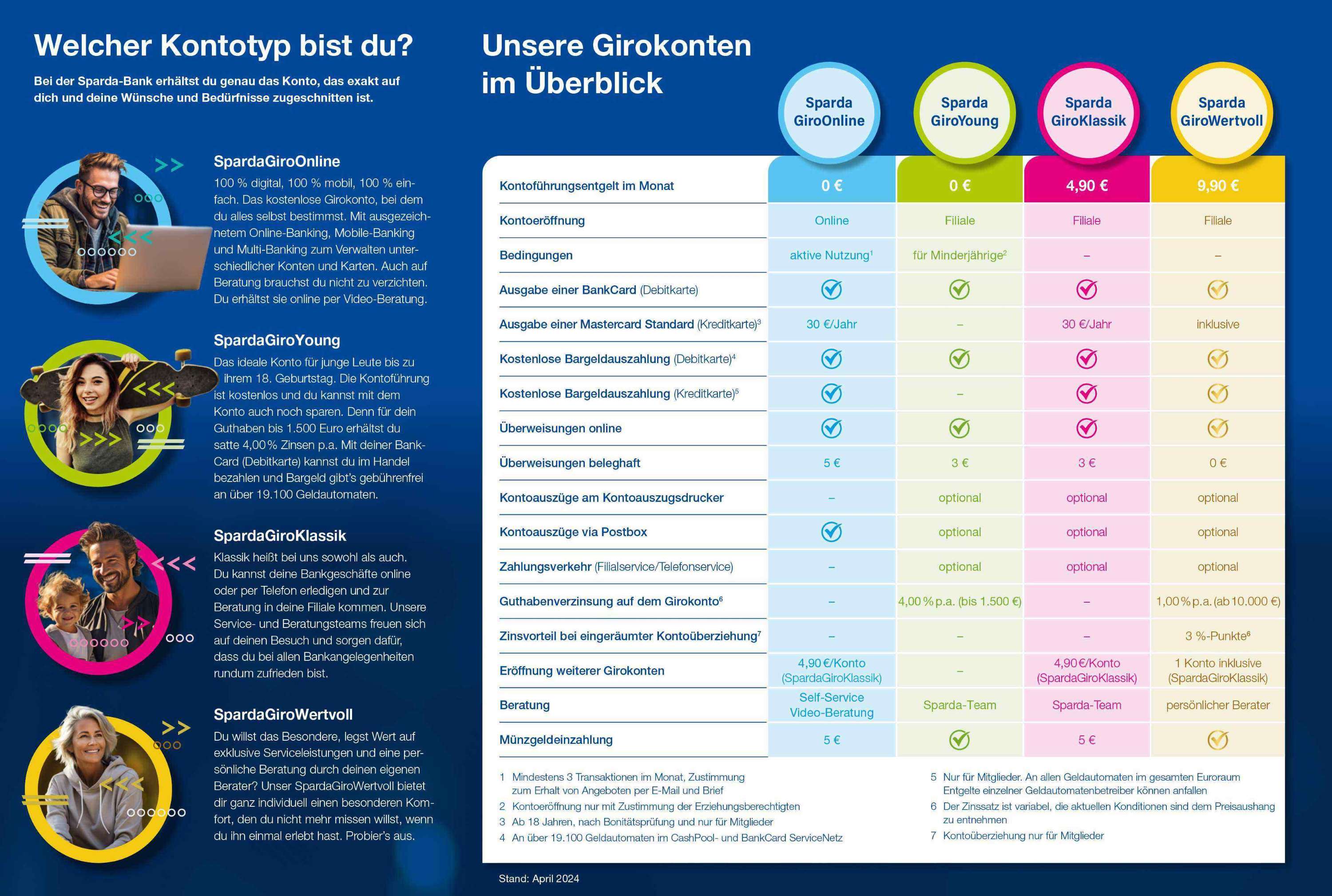 Die Girokontomodelle imÜberblick. (Bildquelle:©Sparda-Bank Nürnberg eG)