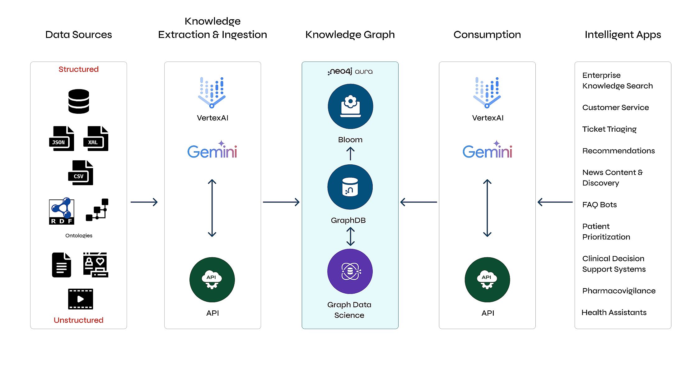 GenAI-Referenzarchitektur mit Google Cloud, VertexAI, Gemini und Neo4j (Bildquelle: Neo4j) GenAI-Referenzarchitektur mit Google Cloud, VertexAI, Gemini und Neo4j (Bildquelle: Neo4j)