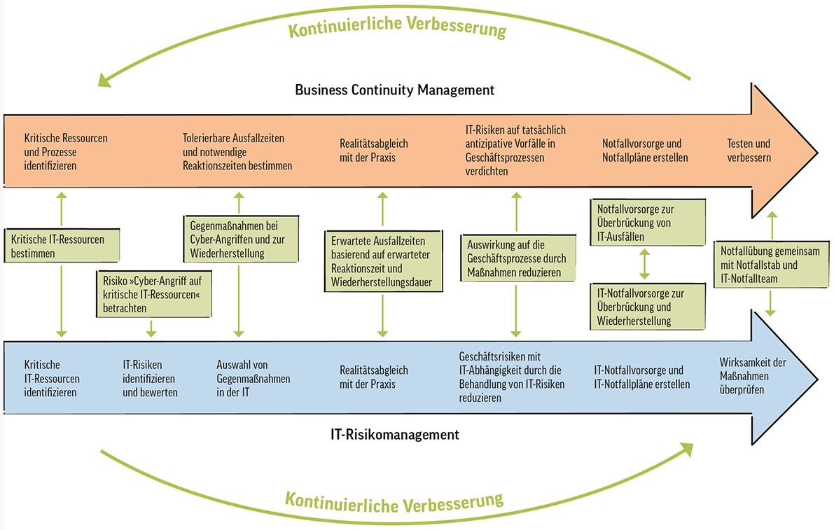 BCM und IT-Risikomanagement vereinen eine Vielzahl verschiedener Prozesse. (Die Bildrechte liegen bei dem Verfasser der Mitteilung.) BCM und IT-Risikomanagement vereinen eine Vielzahl verschiedener Prozesse. (Die Bildrechte liegen bei dem Verfasser der Mitteilung.)