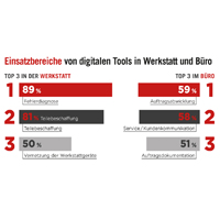 Am weitesten vorangeschritten ist die Digitalisierung in der Fehlerdiagnose von Fahrzeugen. 
