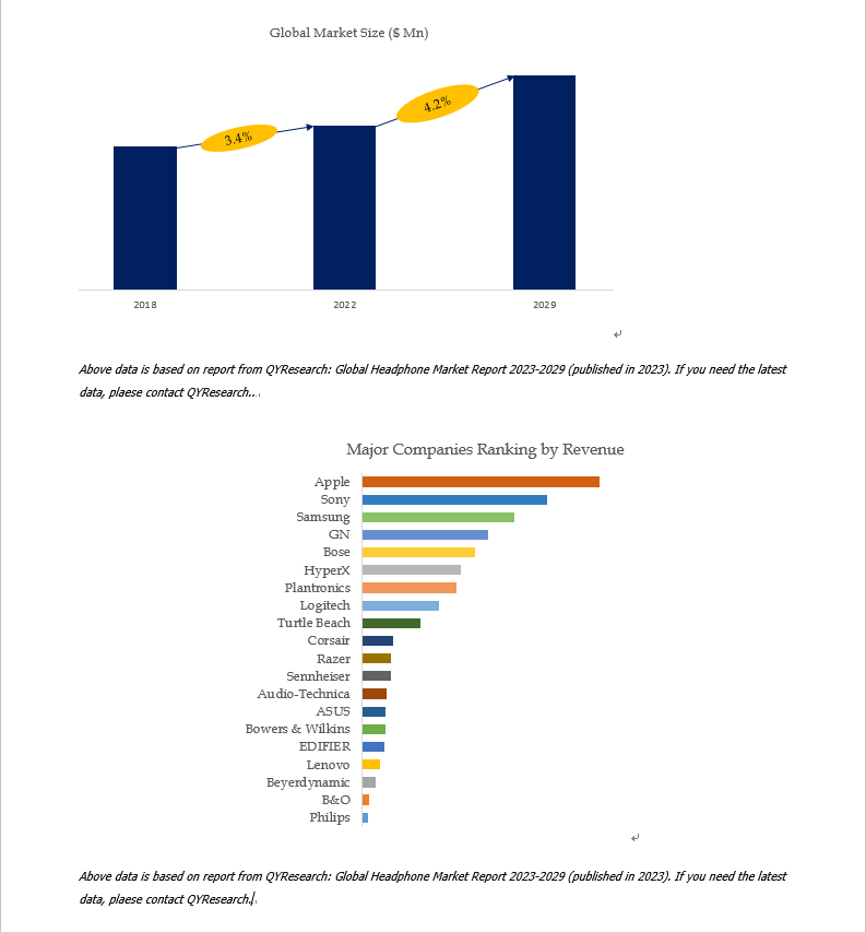 Above data is based on report from QYResearch: Global Headphone Market Report 2023-2029 (published i Above data is based on report from QYResearch: Global Headphone Market Report 2023-2029 (published i
