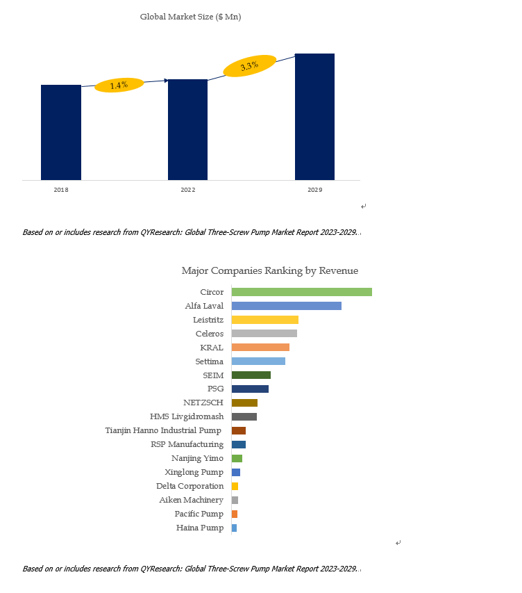 Based on or includes research from QYResearch: Global Three-Screw Pump Market Report 2023-2029. Based on or includes research from QYResearch: Global Three-Screw Pump Market Report 2023-2029.