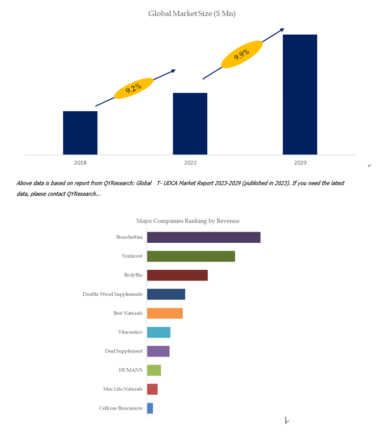 Above data is based on report from QYResearch: Global T- UDCA Market Report 2023-2029 (published in Above data is based on report from QYResearch: Global T- UDCA Market Report 2023-2029 (published in