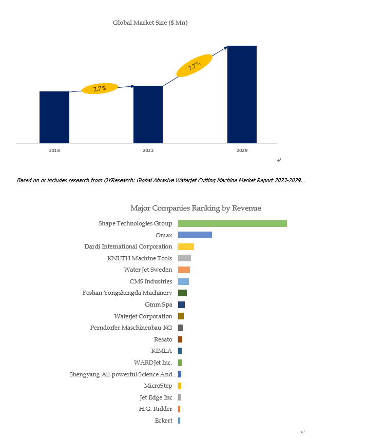 Based on or includes research from QYResearch: 2021 data information of Global Abrasive Waterjet Cut Based on or includes research from QYResearch: 2021 data information of Global Abrasive Waterjet Cut
