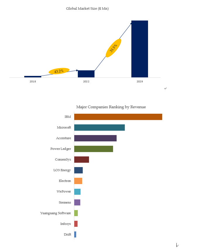 Based on or includes research from QYResearch: 2021 data information of Global Blockchain Technology Based on or includes research from QYResearch: 2021 data information of Global Blockchain Technology